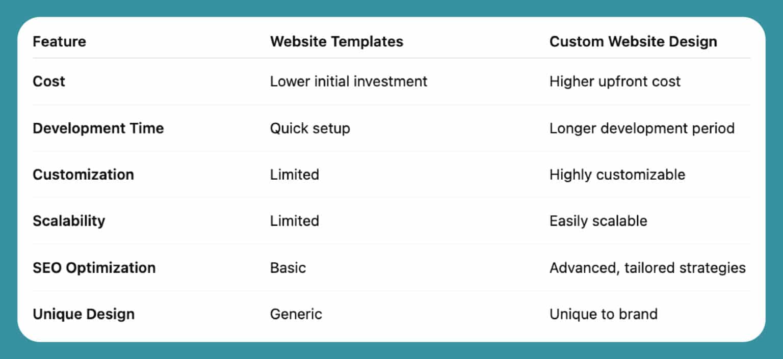 Chart showing features of website templates vs custom website design
